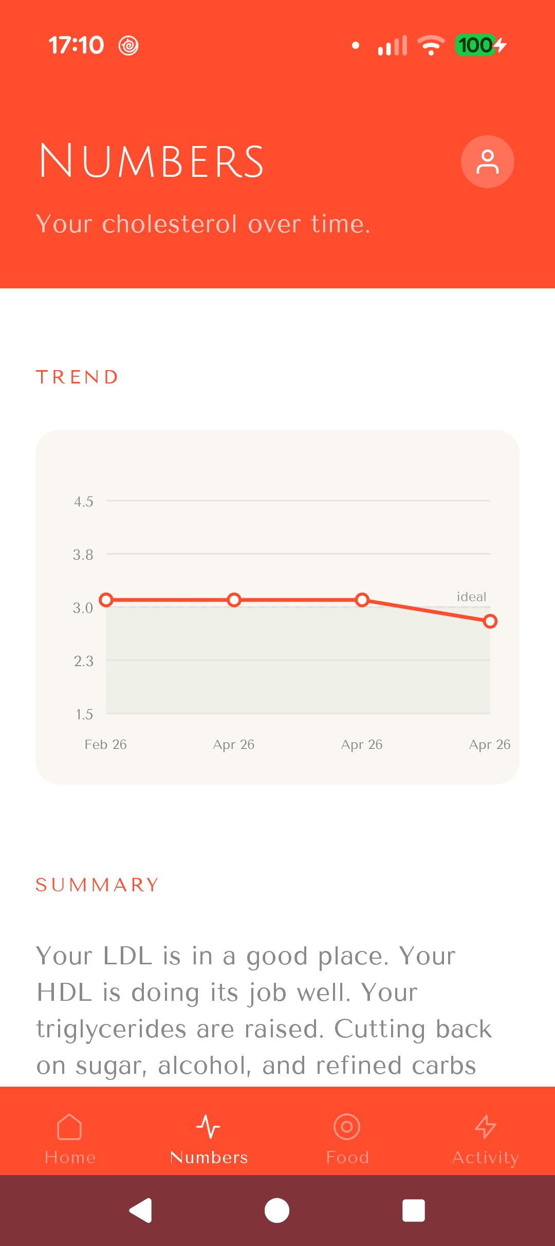 Numbers screen showing a trend chart of cholesterol readings from February through April with a summary explaining the LDL is in a good place.